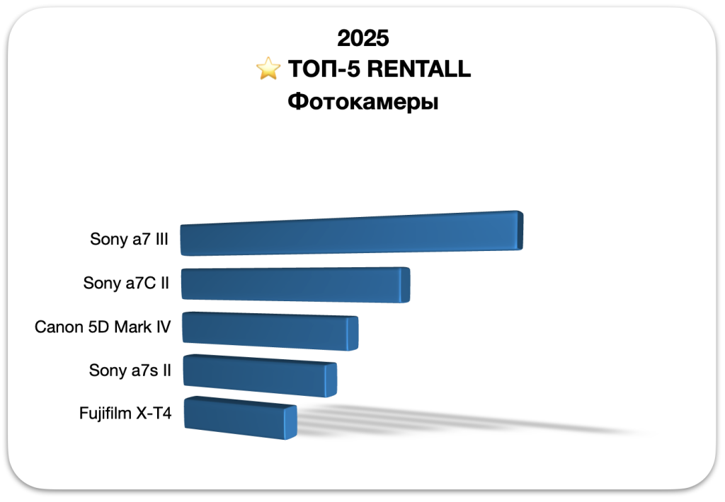 Canon 5D Mark IV и Sony A7S II — востребованные камеры для видеосъемки в аренду в 2025 году Canon 5D Mark IV и Sony A7S II — востребованные камеры для видеосъемки в аренду в 2025 году