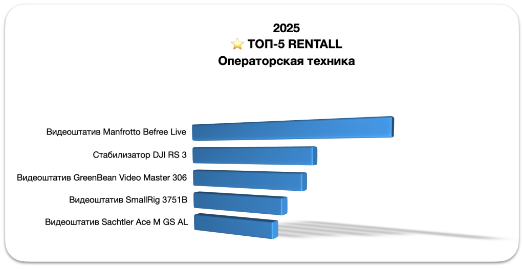 Штативы и стабилизаторы для видеосъемки в аренду: Manfrotto, GreenBean, Smallrig, DJI RS 3 — рейтинг 2025 Штативы и стабилизаторы для видеосъемки в аренду: Manfrotto, GreenBean, Smallrig, DJI RS 3 — рейтинг 2025