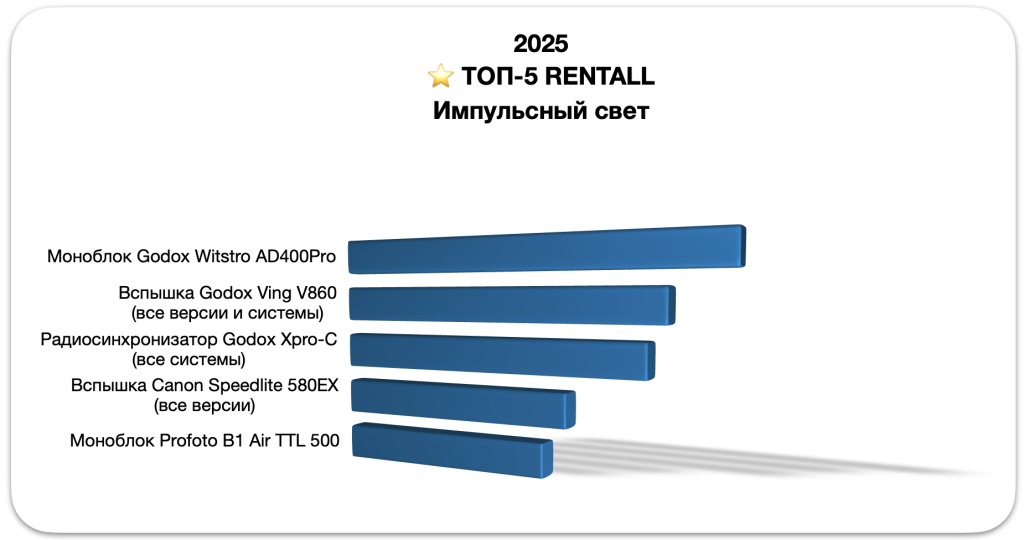 Импульсный свет для фотосъемки в аренду: Godox и Profoto — рейтинг 2025 Импульсный свет для фотосъемки в аренду: Godox и Profoto — рейтинг 2025