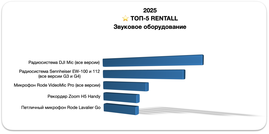 Звуковое оборудование для видеосъемки в аренду: DJI Mic, Sennheiser, Zoom H5 — рейтинг 2025 Звуковое оборудование для видеосъемки в аренду: DJI Mic, Sennheiser, Zoom H5 — рейтинг 2025