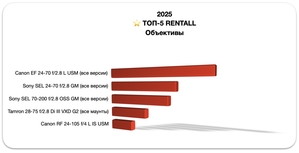 Самые популярные объективы в аренде для видеосъемки и фотосъемки в 2025 году Самые популярные объективы в аренде для видеосъемки и фотосъемки в 2025 году