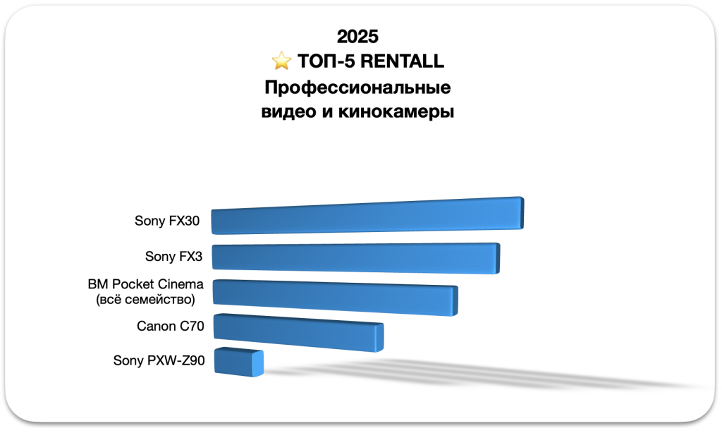 Самые популярные камеры для видеосъемки в аренду в 2025 году: Sony, Canon, Blackmagic Самые популярные камеры для видеосъемки в аренду в 2025 году: Sony, Canon, Blackmagic